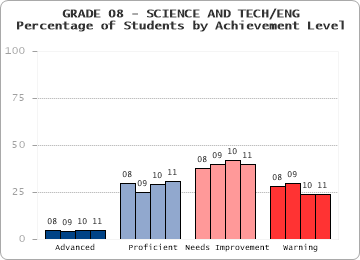 GRADE 08 - SCIENCE AND TECH/ENG - 