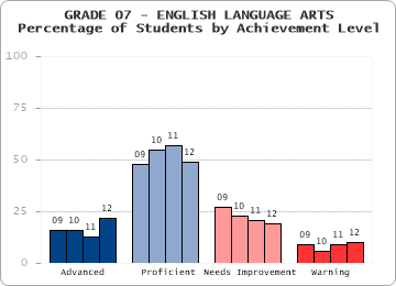 GRADE 07 - ENGLISH LANGUAGE ARTS - 