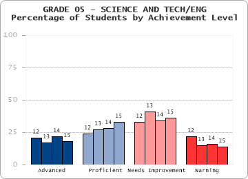 GRADE 05 - SCIENCE AND TECH/ENG - 
