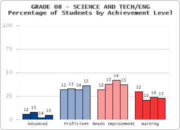 GRADE 08 - SCIENCE AND TECH/ENG - 