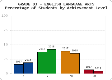 GRADE 03 - ENGLISH LANGUAGE ARTS - Percentage of Students by Achievement Level by year