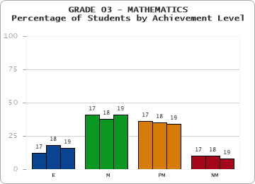 GRADE 03 - MATHEMATICS - Percentage of Students by Achievement Level by year