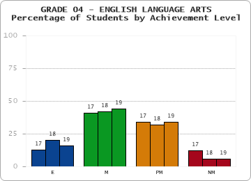 GRADE 04 - ENGLISH LANGUAGE ARTS - Percentage of Students by Achievement Level by year