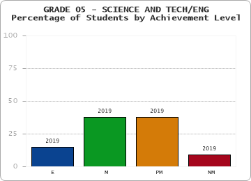GRADE 05 - SCIENCE AND TECH/ENG - Percentage of Students by Achievement Level by year
