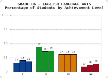 GRADE 06 - ENGLISH LANGUAGE ARTS - Percentage of Students by Achievement Level by year