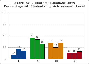 GRADE 07 - ENGLISH LANGUAGE ARTS - Percentage of Students by Achievement Level by year