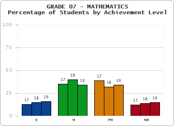 GRADE 07 - MATHEMATICS - Percentage of Students by Achievement Level by year