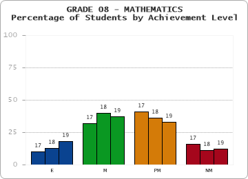 GRADE 08 - MATHEMATICS - Percentage of Students by Achievement Level by year