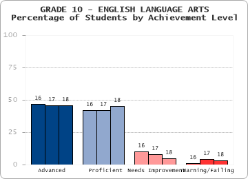 GRADE 10 - ENGLISH LANGUAGE ARTS - 
