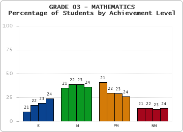 GRADE 03 - MATHEMATICS - Percentage of Students by Achievement Level