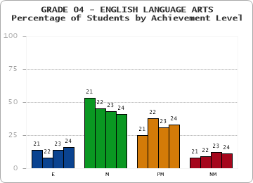 GRADE 04 - ENGLISH LANGUAGE ARTS - Percentage of Students by Achievement Level