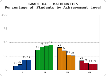 GRADE 04 - MATHEMATICS - Percentage of Students by Achievement Level