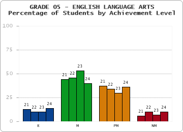 GRADE 05 - ENGLISH LANGUAGE ARTS - Percentage of Students by Achievement Level