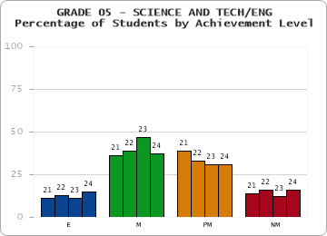 GRADE 05 - SCIENCE AND TECH/ENG - Percentage of Students by Achievement Level