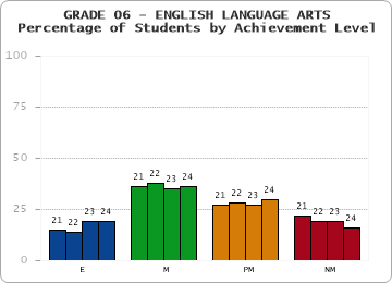 GRADE 06 - ENGLISH LANGUAGE ARTS - Percentage of Students by Achievement Level