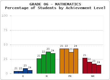 GRADE 06 - MATHEMATICS - Percentage of Students by Achievement Level