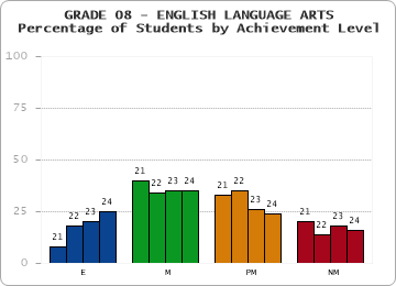 GRADE 08 - ENGLISH LANGUAGE ARTS - Percentage of Students by Achievement Level