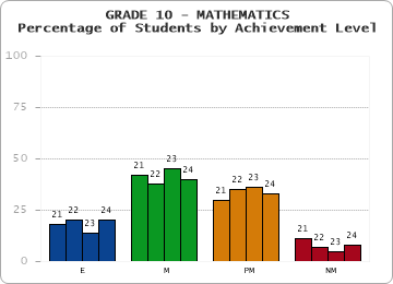 GRADE 10 - MATHEMATICS - Percentage of Students by Achievement Level