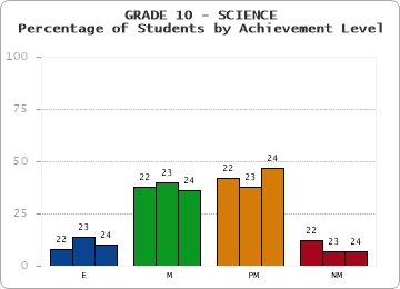 GRADE 10 - SCIENCE - Percentage of Students by Achievement Level