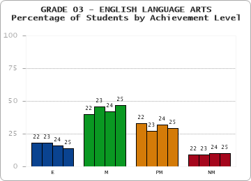 GRADE 03 - ENGLISH LANGUAGE ARTS - Percentage of Students by Achievement Level by year