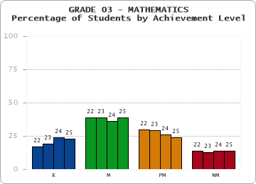 GRADE 03 - MATHEMATICS - Percentage of Students by Achievement Level by year