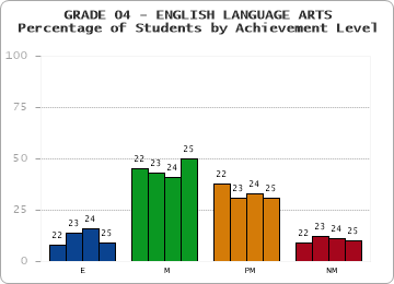 GRADE 04 - ENGLISH LANGUAGE ARTS - Percentage of Students by Achievement Level by year