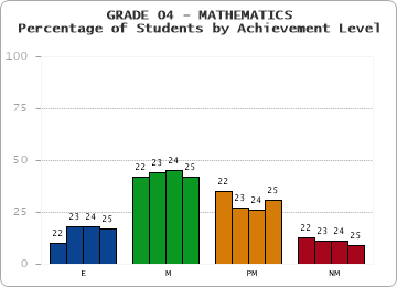 GRADE 04 - MATHEMATICS - Percentage of Students by Achievement Level by year