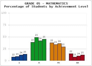 GRADE 05 - MATHEMATICS - Percentage of Students by Achievement Level by year