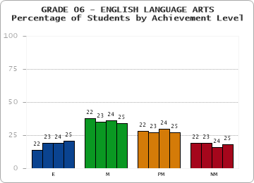 GRADE 06 - ENGLISH LANGUAGE ARTS - Percentage of Students by Achievement Level by year