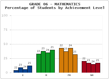 GRADE 06 - MATHEMATICS - Percentage of Students by Achievement Level by year