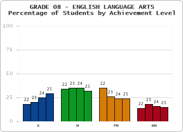 GRADE 08 - ENGLISH LANGUAGE ARTS - Percentage of Students by Achievement Level by year