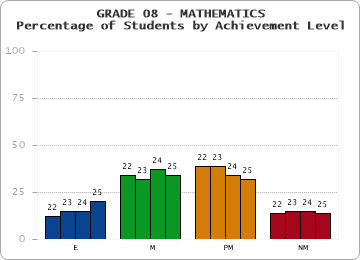 GRADE 08 - MATHEMATICS - Percentage of Students by Achievement Level by year