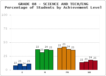 GRADE 08 - SCIENCE AND TECH/ENG - Percentage of Students by Achievement Level by year