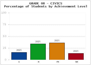 GRADE 08 - CIVICS - Percentage of Students by Achievement Level by year