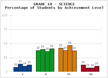 GRADE 10 - SCIENCE - Percentage of Students by Achievement Level by year