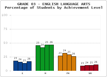 GRADE 03 - ENGLISH LANGUAGE ARTS - Percentage of Students by Achievement Level by year