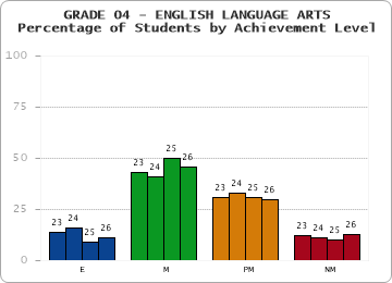GRADE 04 - ENGLISH LANGUAGE ARTS - Percentage of Students by Achievement Level by year