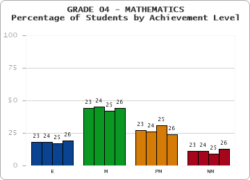 GRADE 04 - MATHEMATICS - Percentage of Students by Achievement Level by year