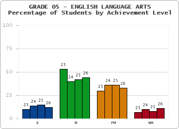 GRADE 05 - ENGLISH LANGUAGE ARTS - Percentage of Students by Achievement Level by year