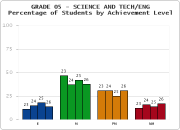 GRADE 05 - SCIENCE AND TECH/ENG - Percentage of Students by Achievement Level by year