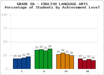 GRADE 06 - ENGLISH LANGUAGE ARTS - Percentage of Students by Achievement Level by year