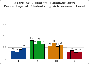 GRADE 07 - ENGLISH LANGUAGE ARTS - Percentage of Students by Achievement Level by year