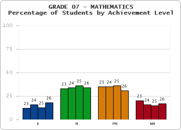 GRADE 07 - MATHEMATICS - Percentage of Students by Achievement Level by year
