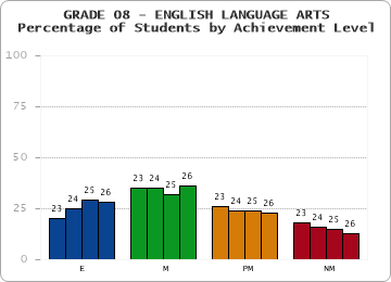 GRADE 08 - ENGLISH LANGUAGE ARTS - Percentage of Students by Achievement Level by year