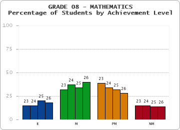 GRADE 08 - MATHEMATICS - Percentage of Students by Achievement Level by year