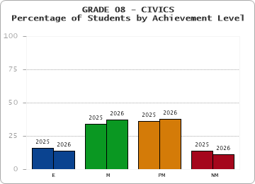 GRADE 08 - CIVICS - Percentage of Students by Achievement Level by year