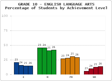 GRADE 10 - ENGLISH LANGUAGE ARTS - Percentage of Students by Achievement Level by year