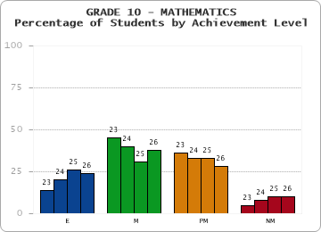 GRADE 10 - MATHEMATICS - Percentage of Students by Achievement Level by year
