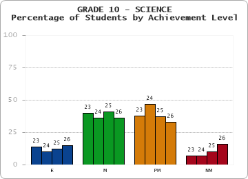 GRADE 10 - SCIENCE - Percentage of Students by Achievement Level by year