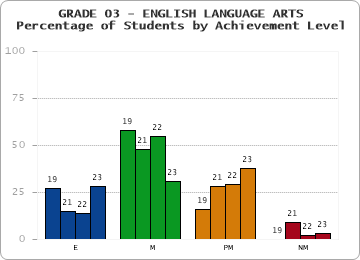 GRADE 03 - ENGLISH LANGUAGE ARTS - Percentage of Students by Achievement Level by year